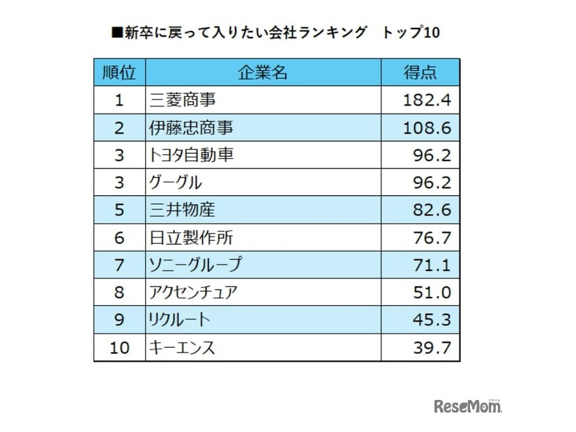 新卒に戻って入りたい会社ランキング トップ10