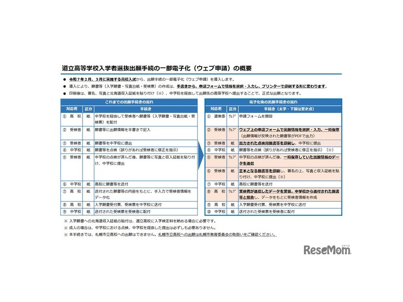 道立高等学校入学者選抜出願手続の一部電子化の概要