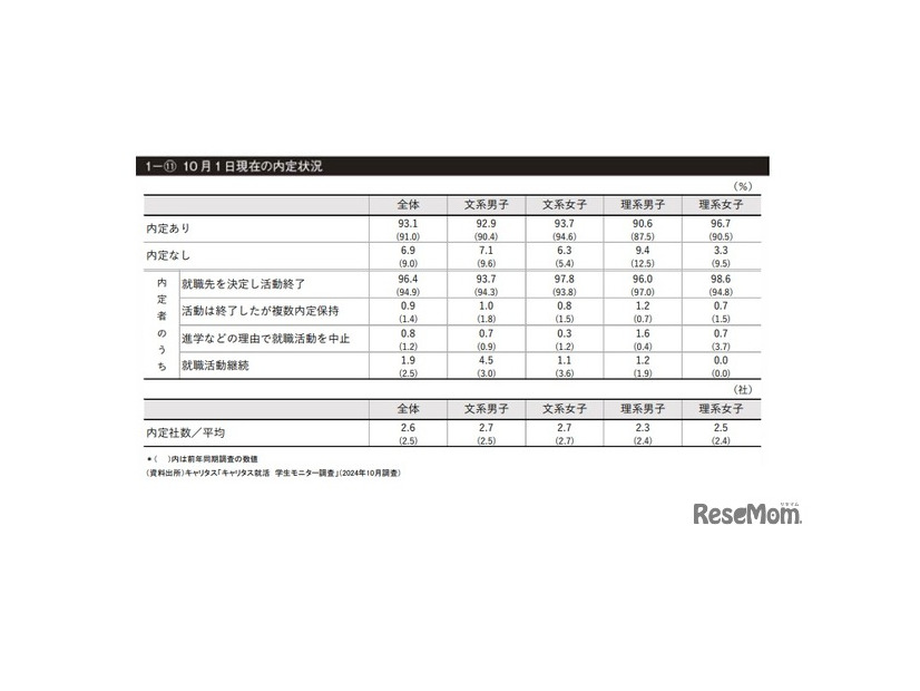 10月1日現在の内定状況