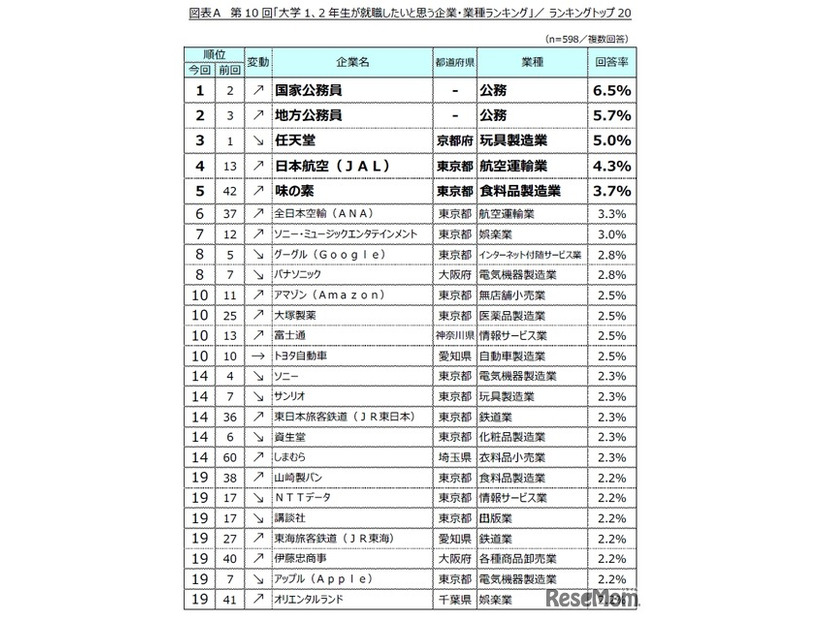 大学1、2年生が就職したいと思う企業・業種ランキングTOP20