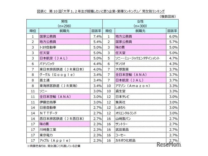 大学1、2年生が就職したいと思う企業・業種ランキング　男女別