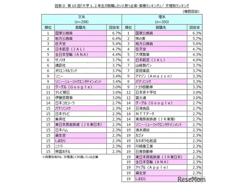 大学1、2年生が就職したいと思う企業・業種ランキング　文理別