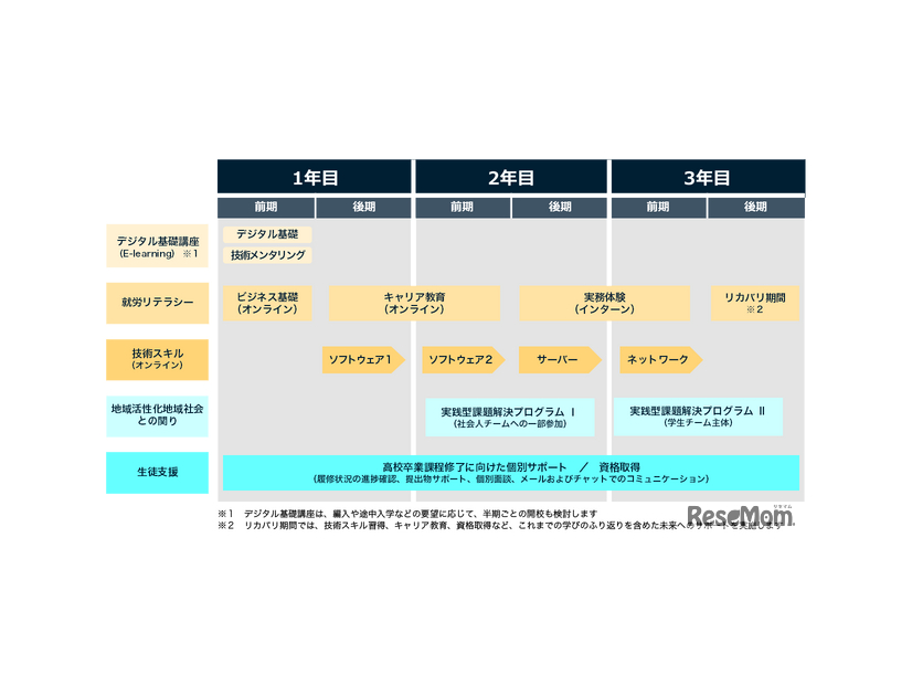 AKKODiS高等学院の特長