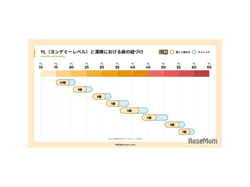 「YL（ヨンデミーレベル）」と「漢検の級」の紐付け