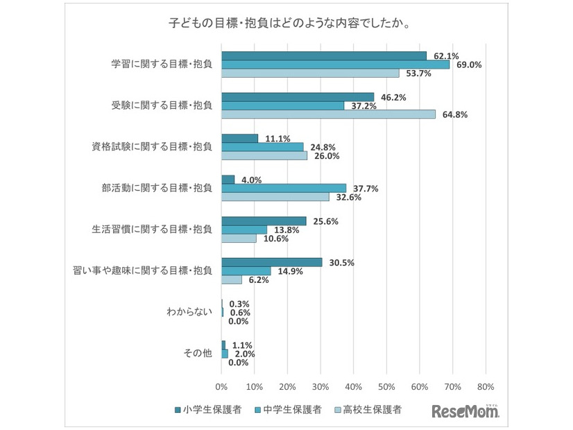 子供の目標・抱負はどのような内容でしたか