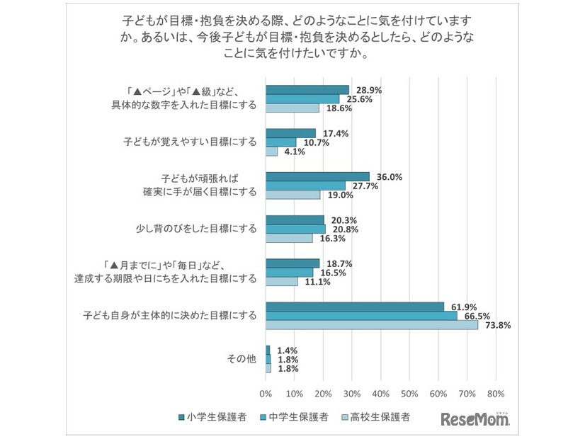 子供が目標・抱負を決める際、どのようなことに気を付けていますか