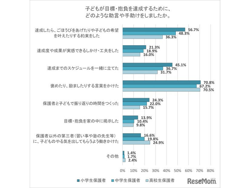 子供が目標・抱負を達成するために、どのような助言や手助けをしましたか