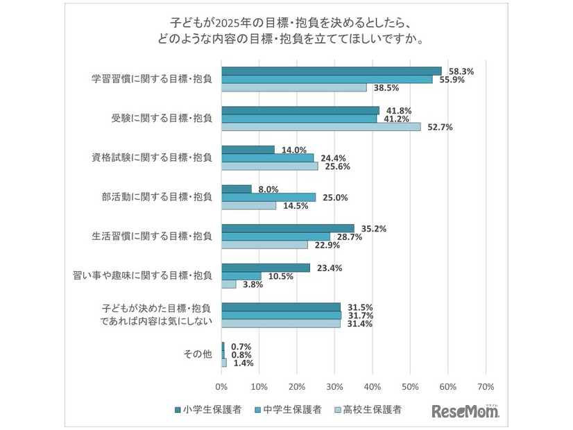 子供が2025年の目標・抱負を決めるとしたら、どのような内容の目標・抱負を立ててほしいですか