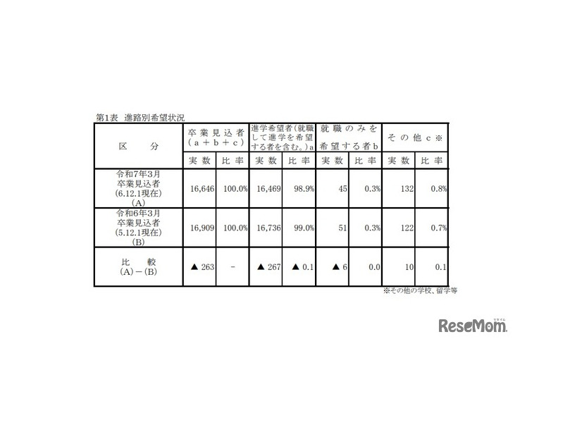 進路別希望状況