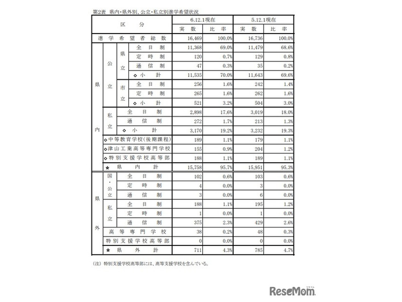 県内・県外別、公立・私立別進学希望状況