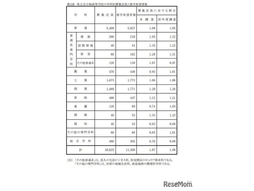 県立全日制高等学校の学科別募集定員と進学希望者数