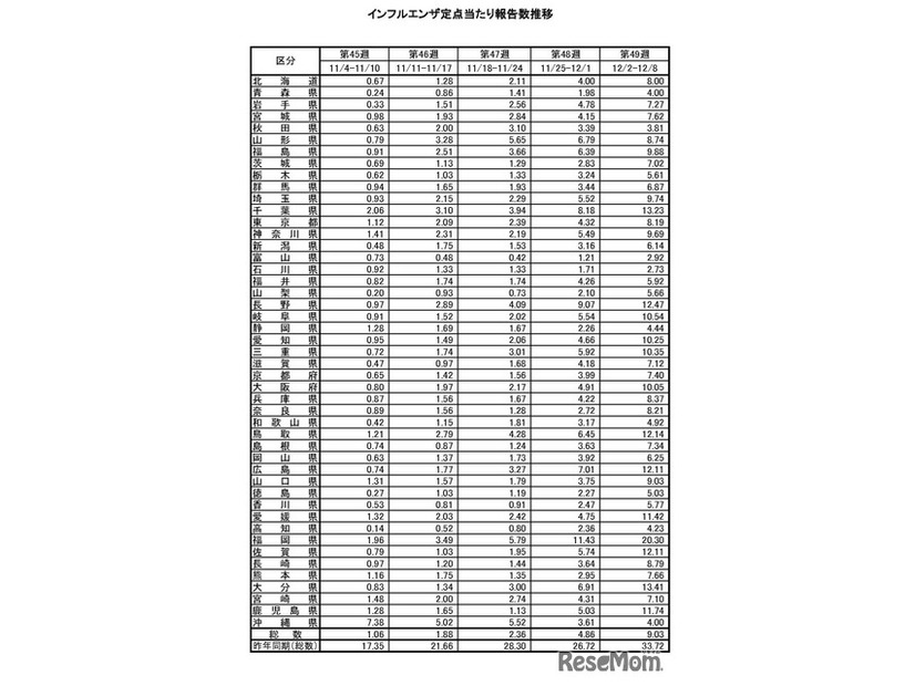 インフルエンザ定点あたり報告数推移