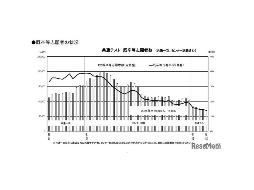 共通テスト 志願者数＆現役志願率