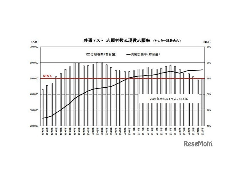 共通テスト 志願者数＆現役志願率（既卒等志願者の状況）