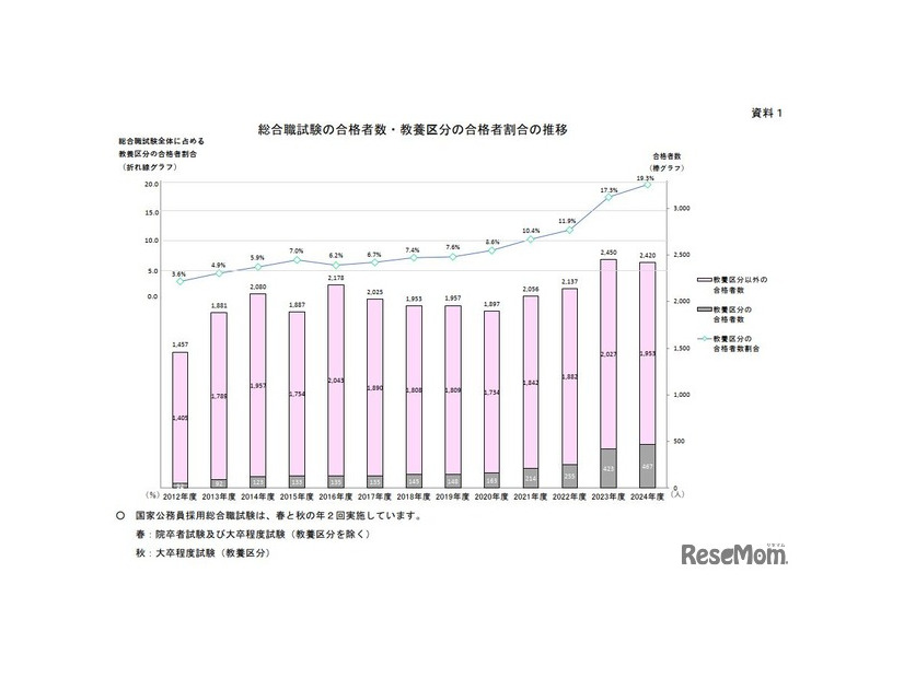 総合職試験の合格者数・教養区分の合格者割合の推移