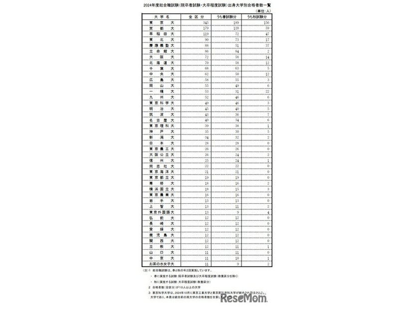 2024年度総合職試験（院卒者試験・大卒程度試験）出身大学別合格者数一覧