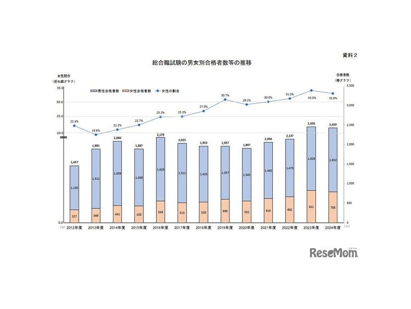 総合職試験の男女別合格者数等の推移