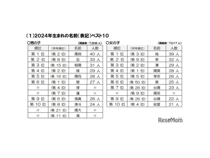 2024年生まれの名前（表記）ベスト10