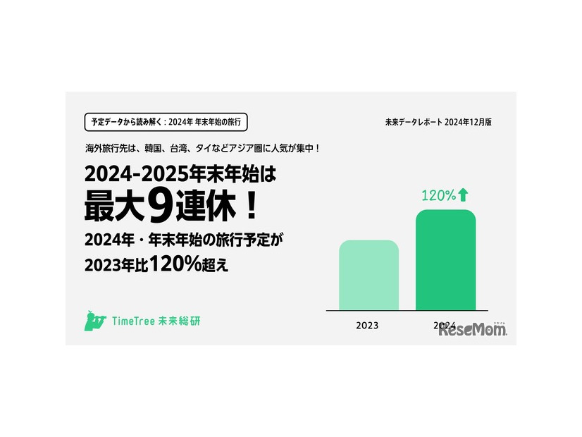 年末年始（2024～2025）は最大9連休、旅行需要が増加