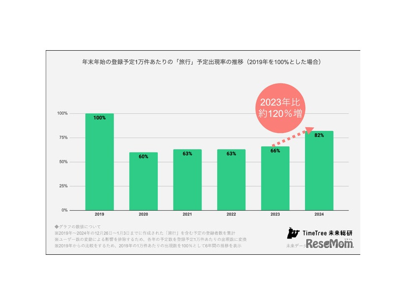 2024年の年末年始、2023年比120％増