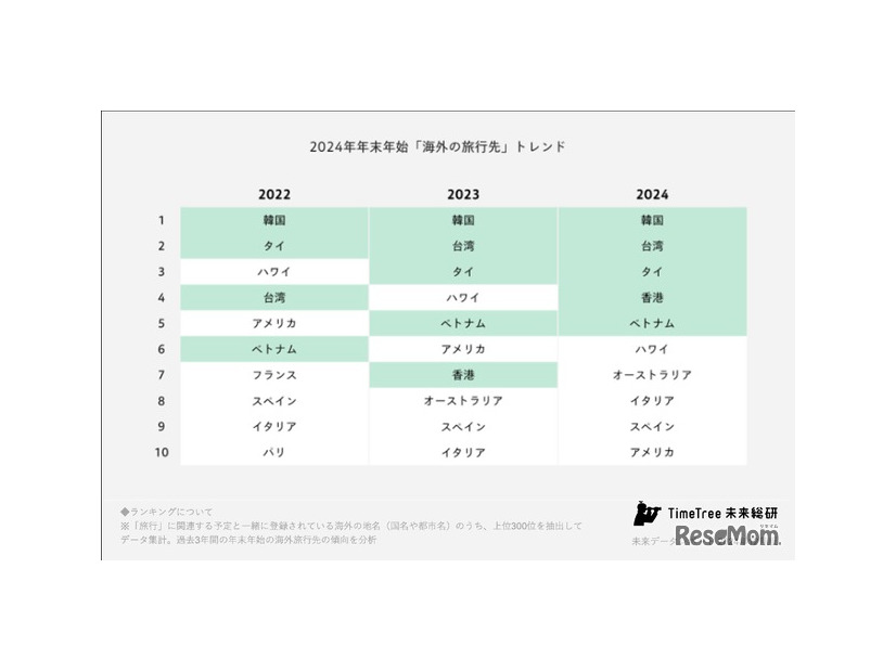 2024年の年末年始「海外の旅行先」トレンド