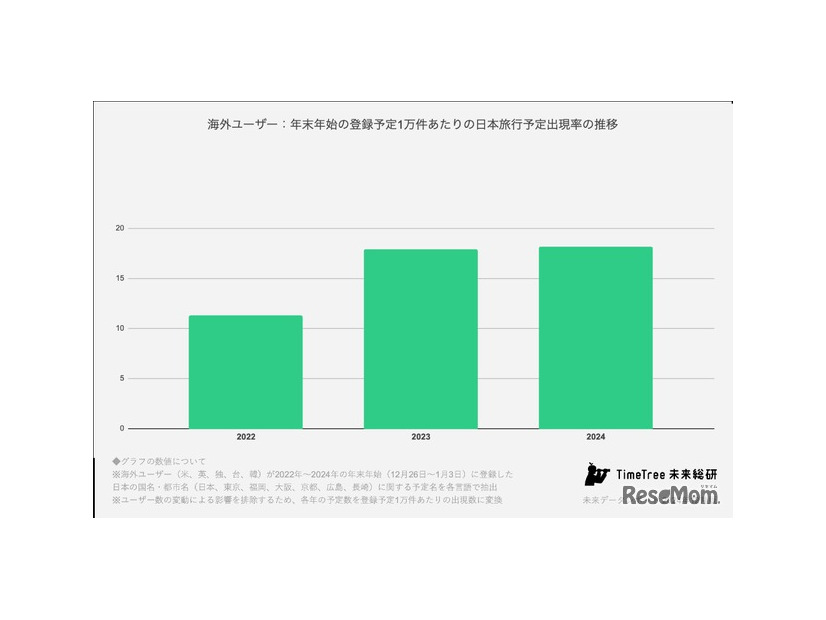 海外ユーザー：年末年始の登録予定1万件あたりの日本旅行予定出現率の推移