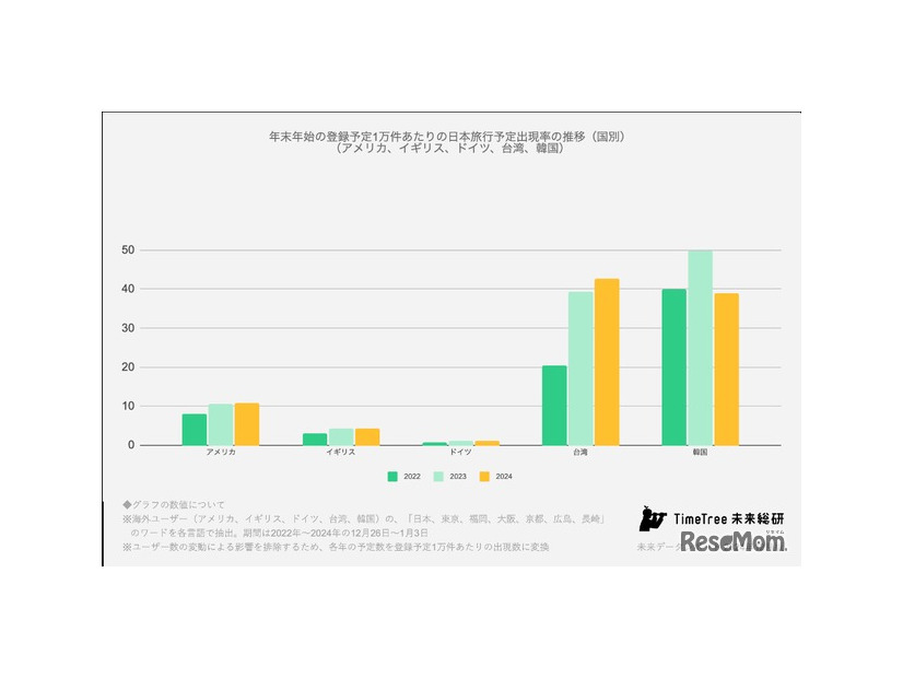 年末年始の登録予定1万件あたりの日本旅行予定出現率の推移（国別）