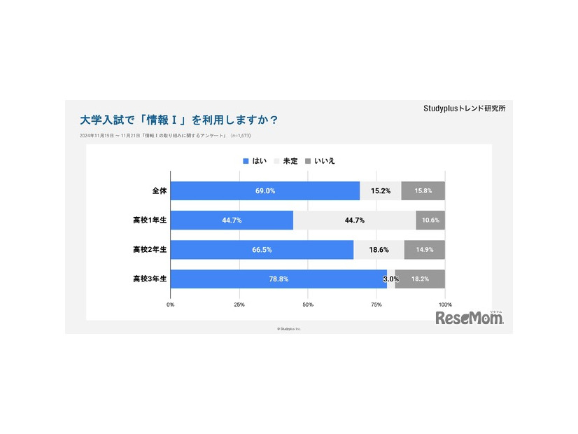 大学入試で「情報I」を利用しますか？