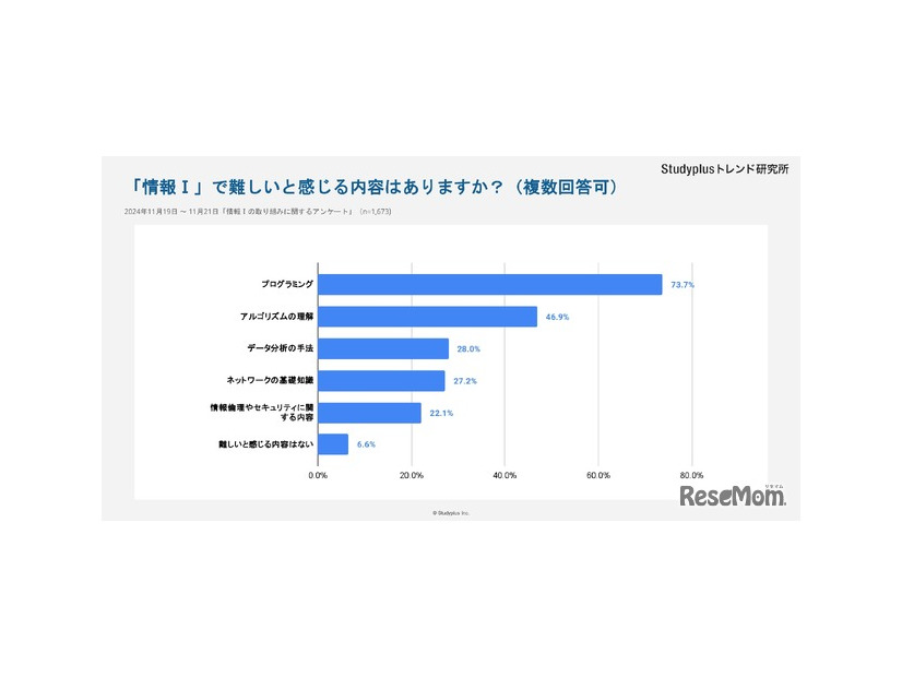 情報Iで難しいと感じる内容はありますか？