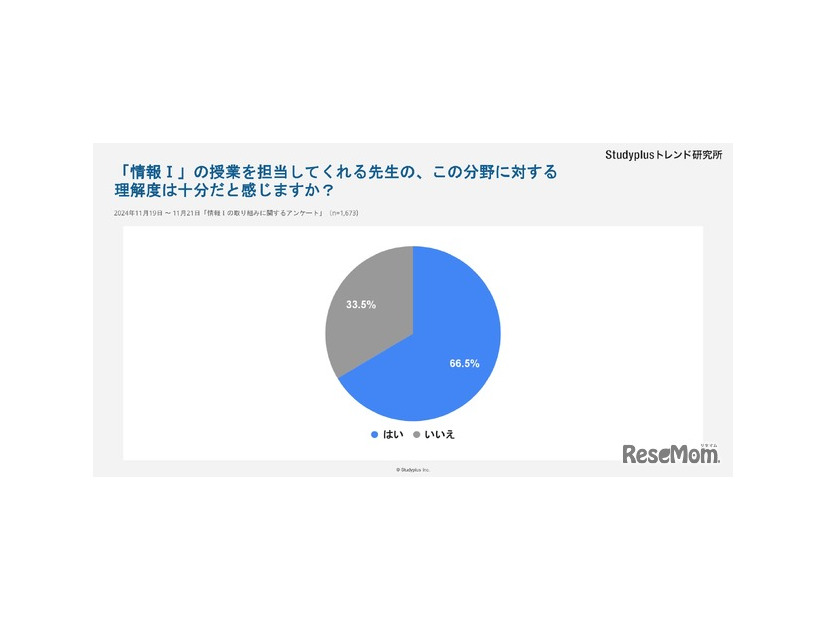 「情報I」の授業を担当してくれる先生の、この分野に対する理解度は十分だと感じますか？