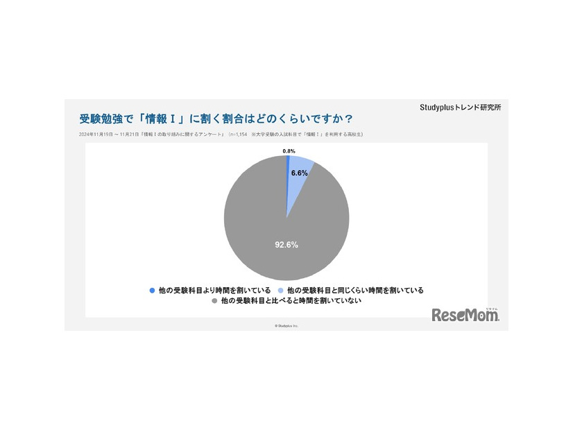 受験勉強で「情報I」に割く時間はどのぐらいですか？