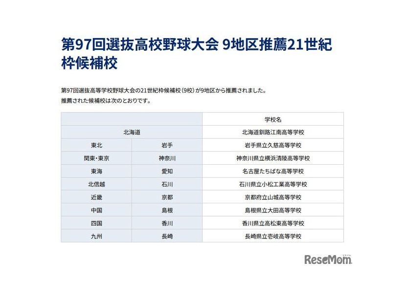 第97回選抜高校野球大会 9地区推薦21世紀枠候補校