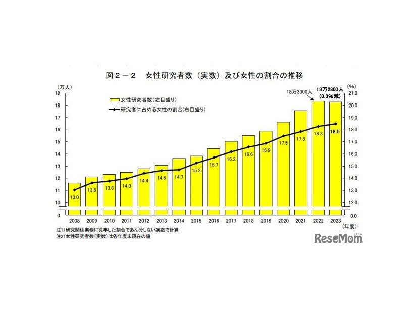 女性研究者数（実数）および女性の割合の推移