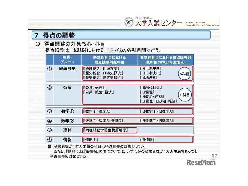 得点の調整