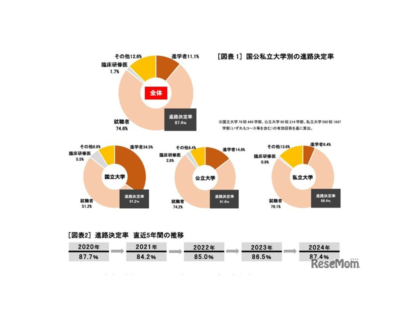 国公私立大学別の進路決定率　(c) 2024 旺文社 教育情報センター