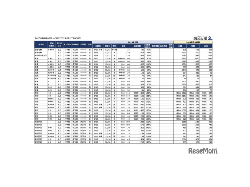 2025年首都圏中学入試の状況（2024/12/17現在）埼玉