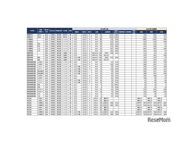 2025年首都圏中学入試の状況（2024/12/17現在）埼玉