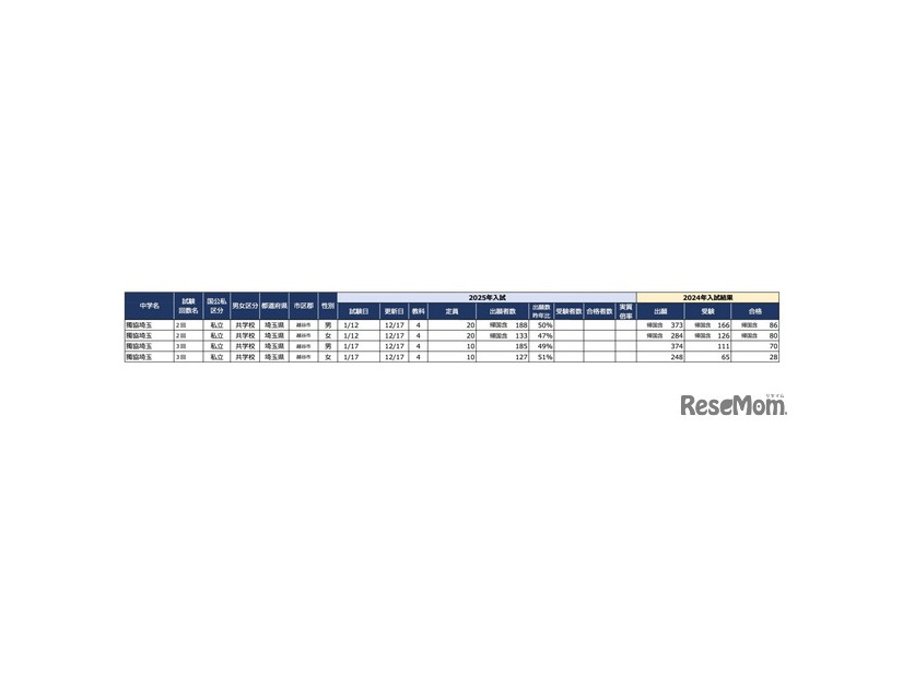 2025年首都圏中学入試の状況（2024/12/17現在）埼玉