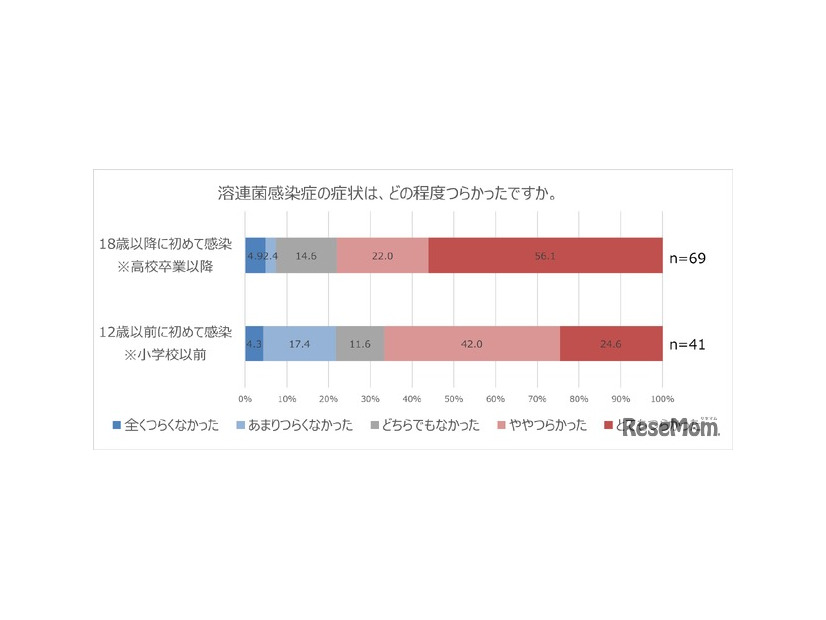 溶連菌感染症の症状のつらさ