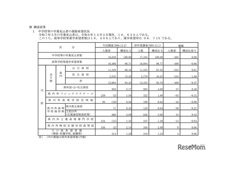 令和6年度第2回中学校等卒業見込者進路希望調査結果