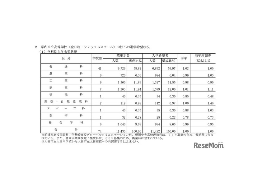 県内公立高等学校（全日制・フレックススクール）63校への進学希望状況