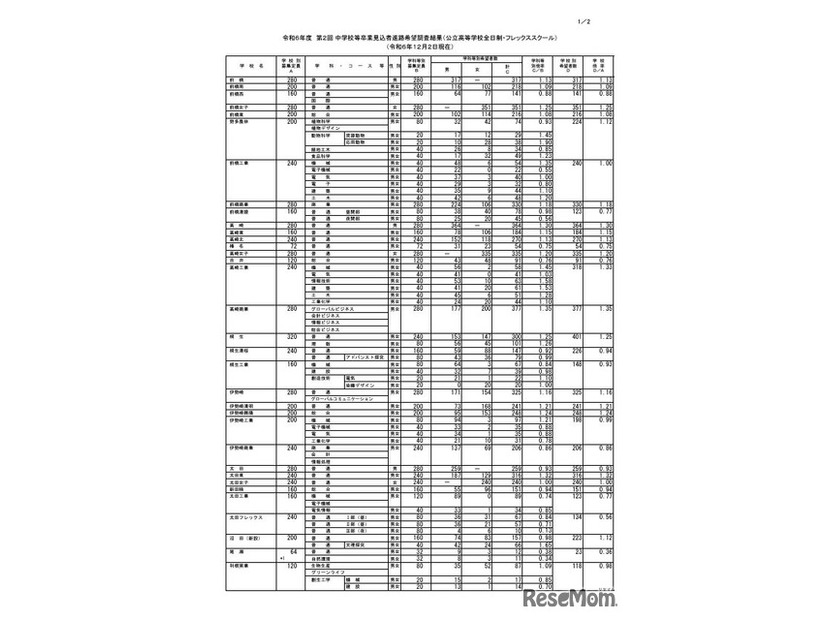 令和6年度第2回中学校等卒業見込者進路希望調査結果（公立高等学校全日制・フレックススクール、12月2日現在）