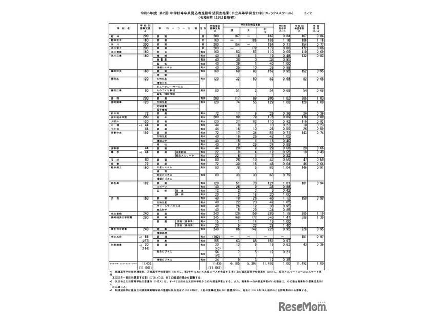 令和6年度第2回中学校等卒業見込者進路希望調査結果（公立高等学校全日制・フレックススクール、12月2日現在）