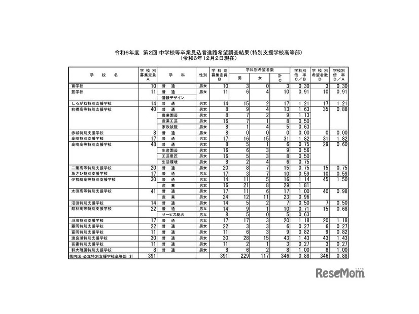 令和6年度第2回中学校等卒業見込者進路希望調査結果（特別支援学校高等部、12月2日現在）