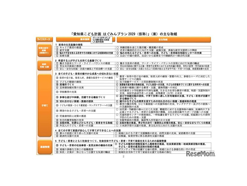 「愛知県こども計画 はぐみんプラン2029（仮称）」（案）のおもな取組