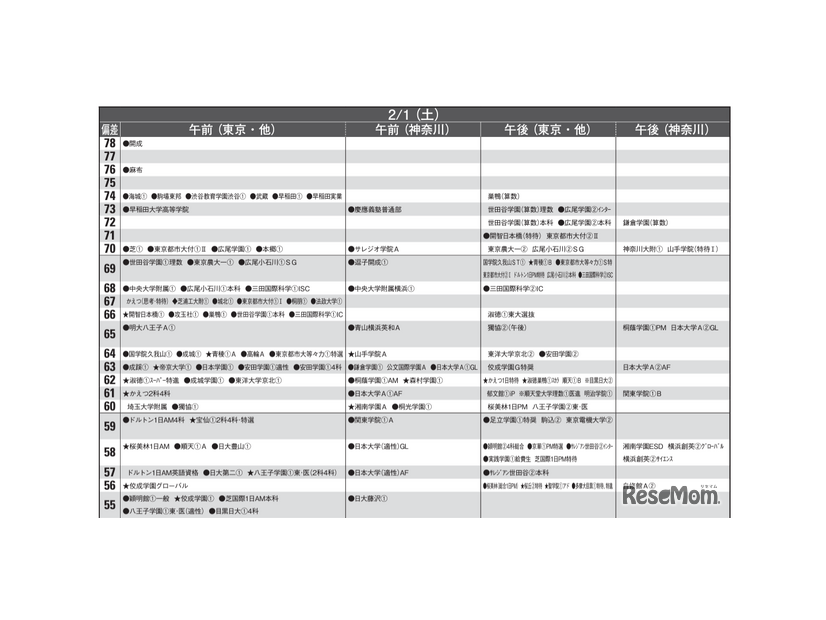 予想偏差値1月版（男子・2月1日）