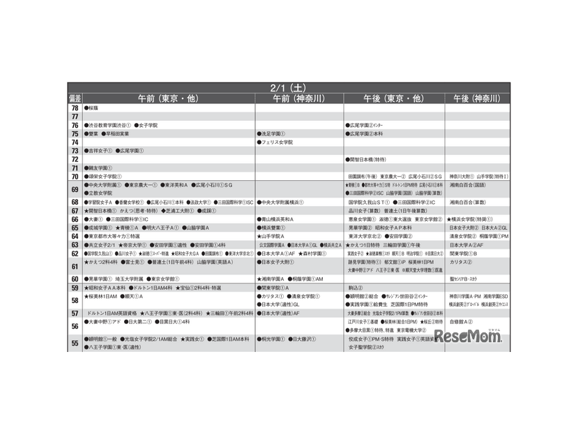 予想偏差値1月版（女子・2月1日）