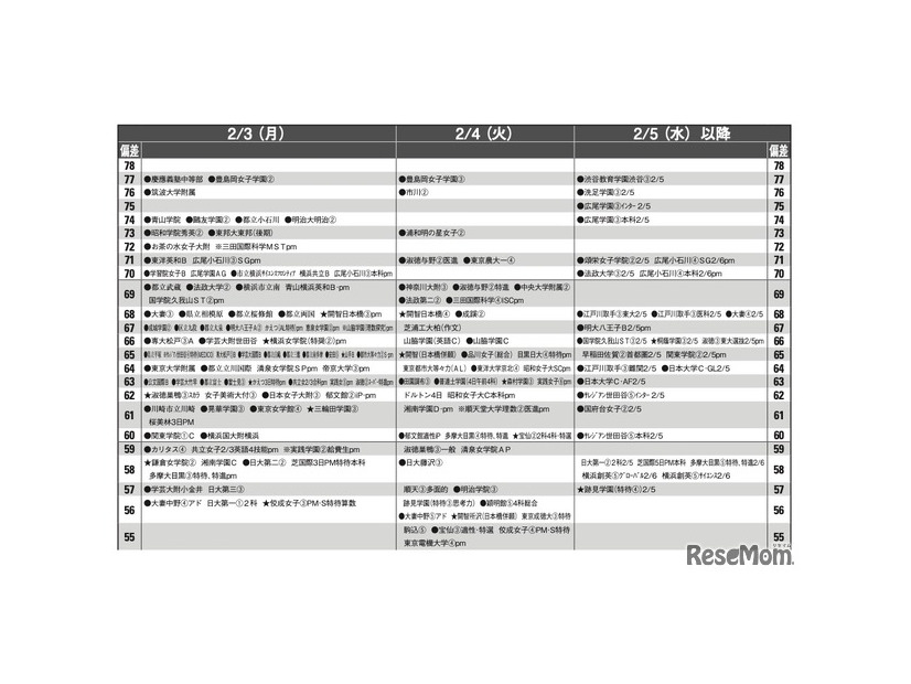 予想偏差値1月版（女子・2月3日、4日、5日以降）