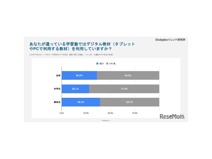 通塾先でのデジタル教材活用率