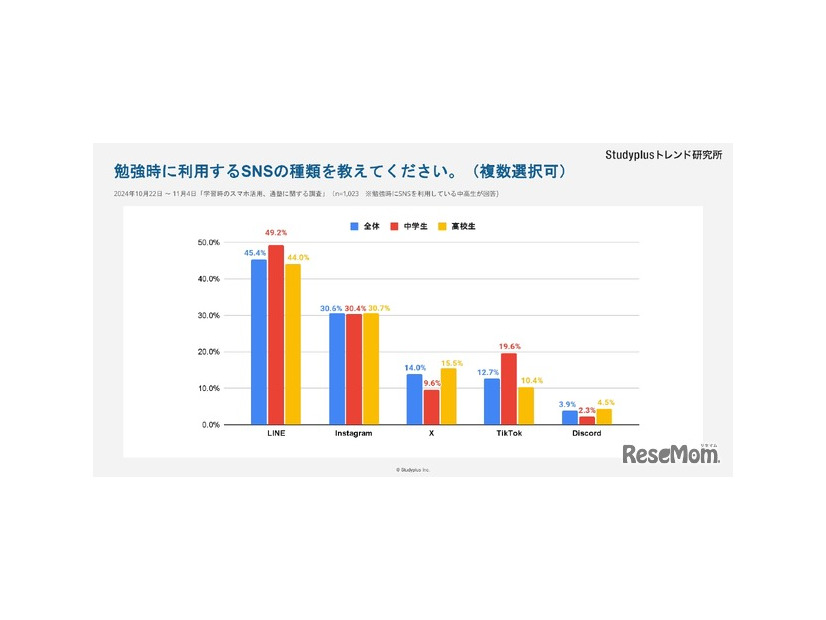 勉強時に利用するSNSの種類